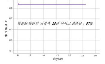 간접문합술, 4세 미만 모야모야병 환자에서 뇌경색↓ 생존율↑