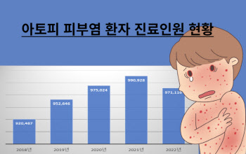 아토피 환자 97만명 진료비 114% ‘껑충’