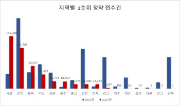 "믿을 건 서울이야"…청약 시장 지역 양극화 뚜렷