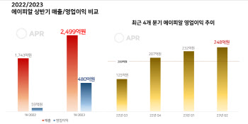 에이피알, 상반기 영업익 480억…‘역대 최대실적’ 또 경신