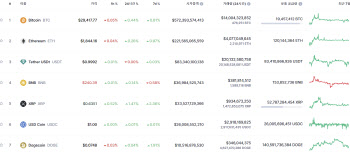 2만9000달러대 갇힌 비트코인…횡보세 이어가