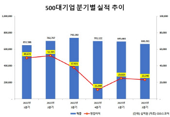 500대 기업 영업이익, 올해 상반기 회복세