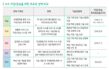 7600조 수소 저장·운송 시장…韓, 세계 특허 출원 비중 고작 5%