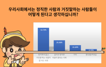 국민 2명 중 1명 “인과응보 안 통해…정직하면 바보되는 사회”