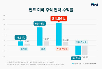 핀트, 누적수익률 84% '미국 주식 전략' 출시