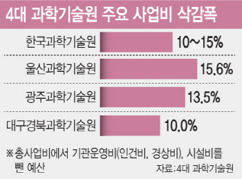 KAIST 등 4대 과기원, 내년 예산 10%대 깎는다