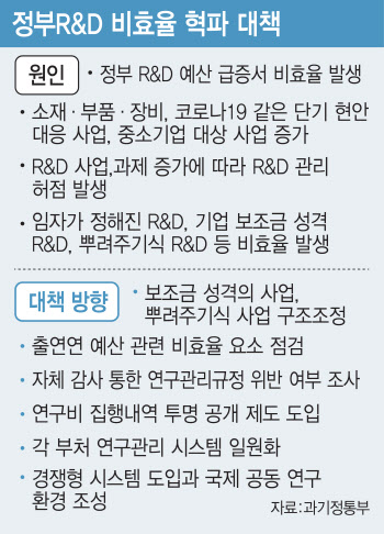 R&D 예산 비효율 제거해야지만···신성장동력 일괄삭감 우려도