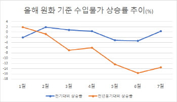 90달러 육박 국제유가, 상향 전망…물가 자극하나