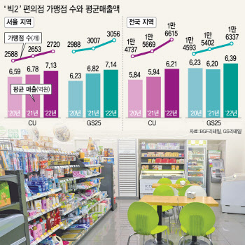 서울지역 CU·GS25 편의점 사장님들, 작년 매출 7억 넘겼다