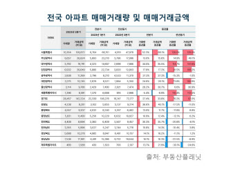 전국 부동산 상승 흐름…'경기도', '아파트' 빛났다
