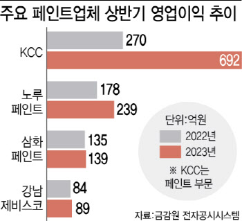 "안정적 유가·환율덕"…페인트업계, 상반기 웃었다