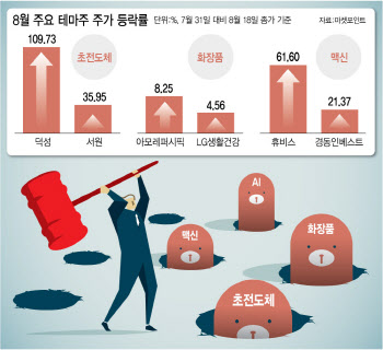 주도주 부재에 어지러운 순환매…초전도체→화장품 다음은