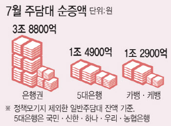 인뱅 2곳서 5대은행 합한 만큼 주담대 폭증