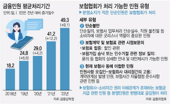 "보험사 직원 아들, 집에 늦게 와요" 쌓이는 보험민원에 효율화 요구↑