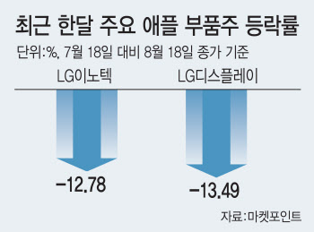 아이폰15 오는데 약세…부품株, 2억 교체수요 덕 볼까