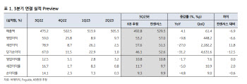 비에이치, 3분기 성수기 진입…실적 컨센서스 부합 전망-KB