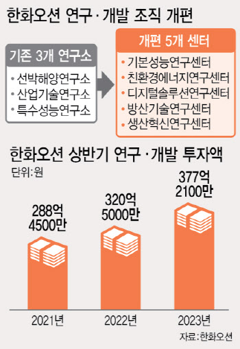 "친환경 경쟁력 강화"..R&D 조직 개편 나선 한화오션