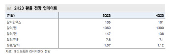 메리츠증권 “환율 3분기 1360원, 4분기 1300원으로 상향 수정”