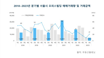 서울시 오피스 거래 1년 만에 하락세 탈출…회복은 '아직'