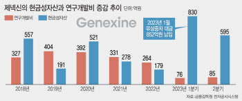 제넥신, 유증 전 비용 절감약속 불구 급증하는 까닭