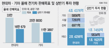 전기차 판매 주춤에..현대차그룹, R&D 투자·인재 양성으로 돌파