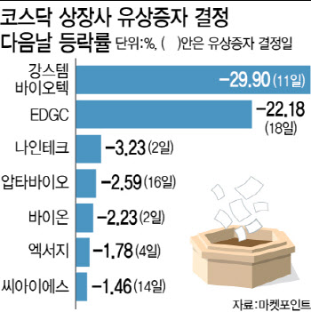 금리상승에 유증 나선 코스닥 상장사들…개미들 뿔났다