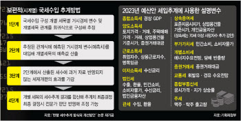 연이은 대형 세수오차 궁지몰린 기재부…모형공개는 전문가도 ‘갑론을박’