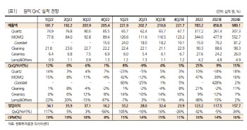 원익QnC, 3Q 실적 개선 구간 진입…내년 고성장 전망-한화