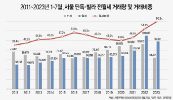 비아파트 전세기피 심화…임대차 계약 10건중 6건 월세