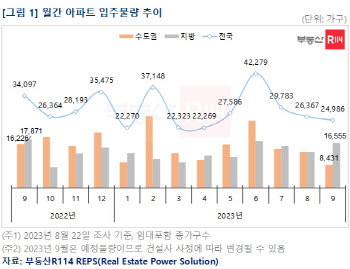 9월 집들이물량 전년比 27% 감소…10월 반등 예정