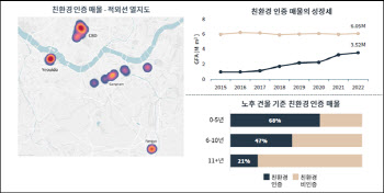 5년내 지은 서울 오피스 70%, 친환경 亞 최고 수준