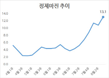 급상승하는 ‘정제마진’…정유업계, 실적 회복 기대감 커진다