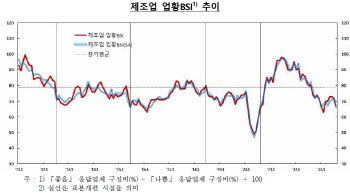 경기 불확실성 속 수출 부진…제조업 심리지수 두 달째 하락