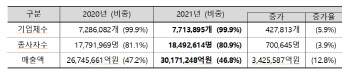 국내 중소기업 수 771만개...전체 99.9%