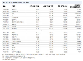 "SNS 관심 종목·테마, 거래대금도 늘었다…3개월 데이터 보니"