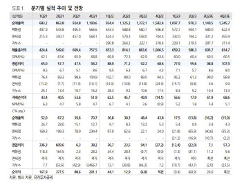 현대백화점, 하반기 백화점 실적 더 좋다…목표가↑-유진