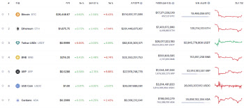 비트코인 가격 소폭 오름세…다시 2만6000달러 위로