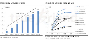 "비만 치료제 기대감 확대 중…한미약품 주목"