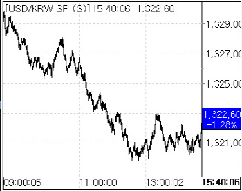 잭슨홀에 쏠린 눈…환율, 17원 급락한 1320원대