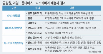 '2000억 횡령에 증권사 CEO 제재까지'…라임 재조사 후폭풍