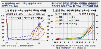 한은 "中 단체 관광 허용으로 성장률 0.06%p 제고"