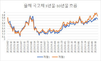 "최종금리 사실상 3.5%로 확인"…채권금리 하락