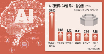 엔비디아·네이버 "땡큐"…AI 수혜주 다시 날았다