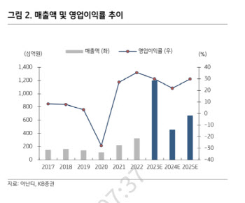 아난티, 플랫폼 확장 속 올해 사상 최대 실적 기대-KB