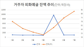 '엔저 테크' 열풍에 엔화예금 잔액, 첫 80억달러 돌파