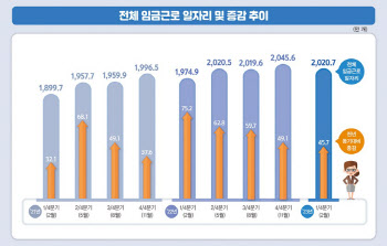 1분기 일자리 45만개 늘었지만 청년들 갈 곳 없는 이유