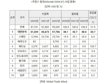 ‘미식 나라’ 프랑스서 통한 K참치…수입 점유율 50% 넘어