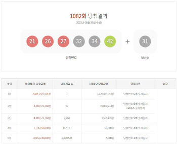 제1082회 로또 1등 “21·26·27·32·34·42번”…당첨금 37억원(종합)