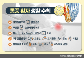 통증 대명사 '통풍', 나이 가리지 않고 젊은 20~30대 환자 급증