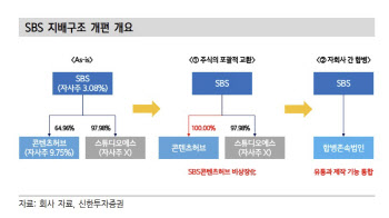 SBS, 콘텐츠허브 완전자회사 편입…할인율 축소 기대-신한